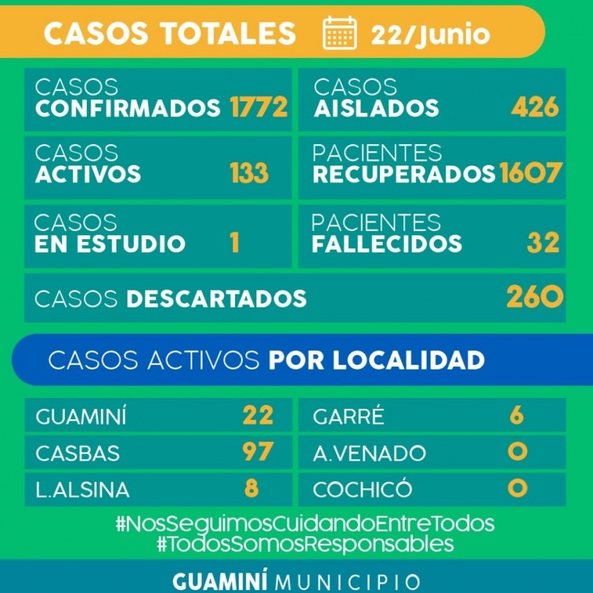 CORONAVIRUS: INFORME DIARIO DE SITUACIÓN A NIVEL NACIONAL Y LOCAL  - 22 DE JUNIO -