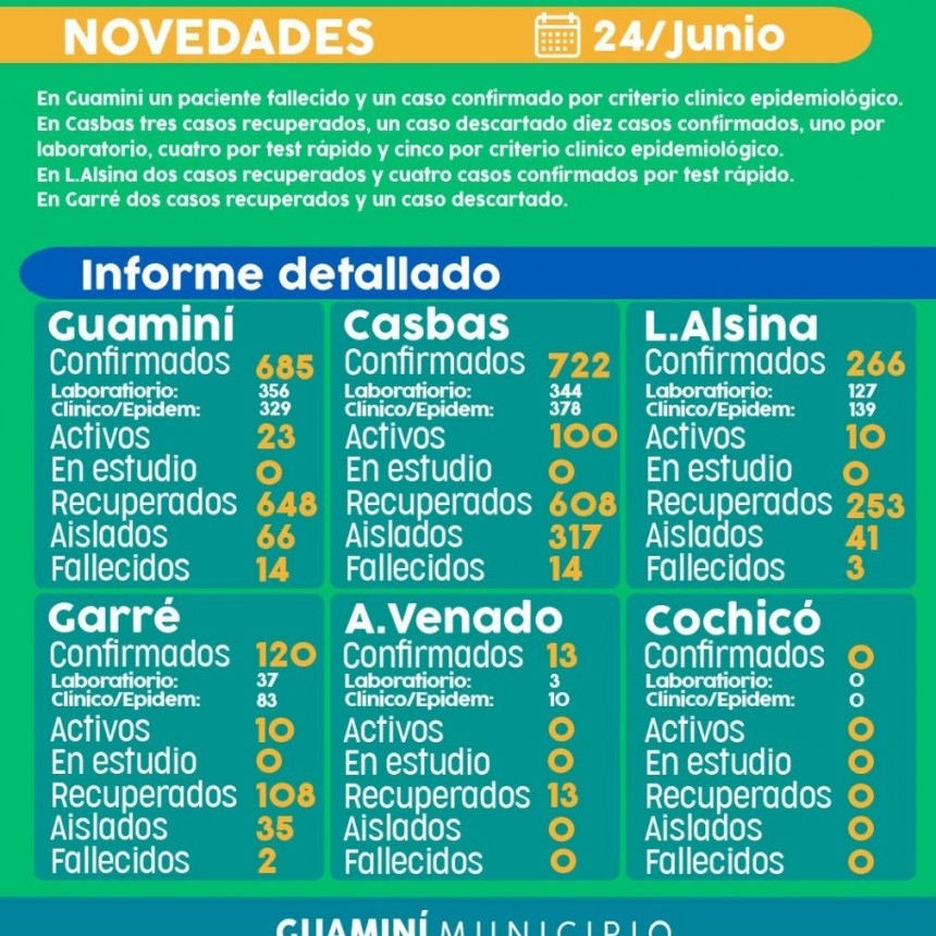 CORONAVIRUS: INFORME DIARIO DE SITUACIÓN A NIVEL NACIONAL Y LOCAL  - 24 DE JUNIO -