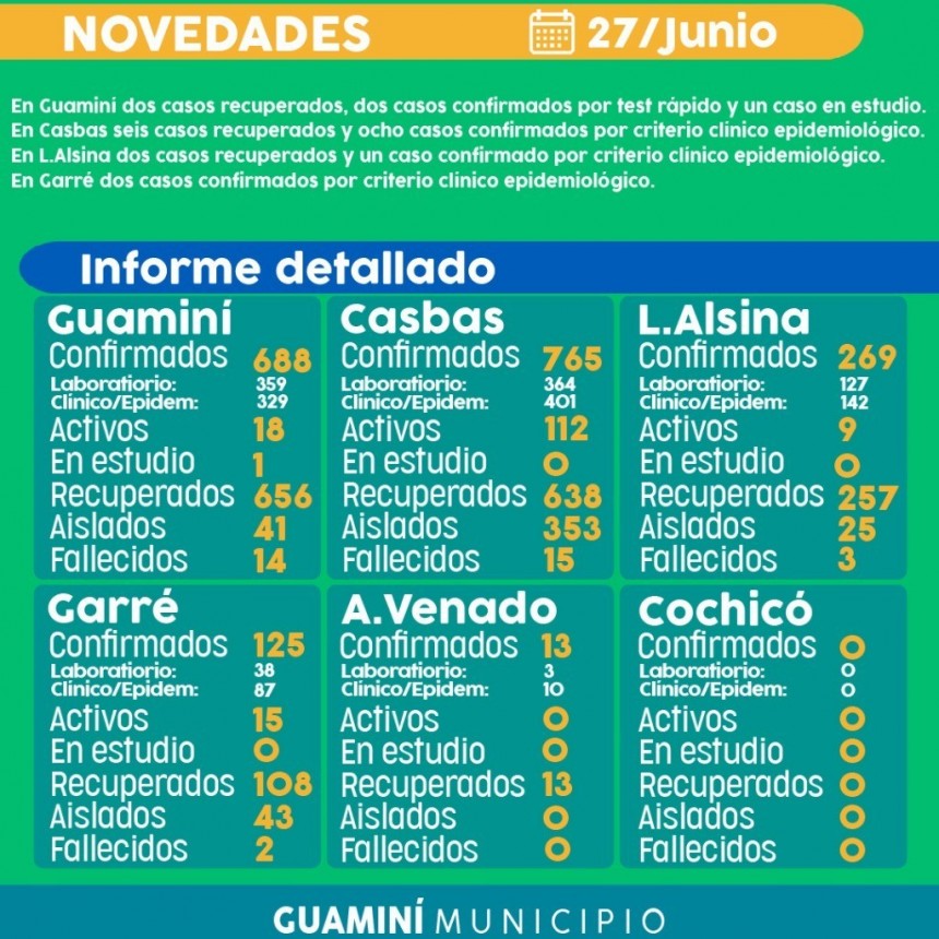 CORONAVIRUS: INFORME DIARIO DE SITUACIÓN A NIVEL NACIONAL Y LOCAL  - 27 DE JUNIO -