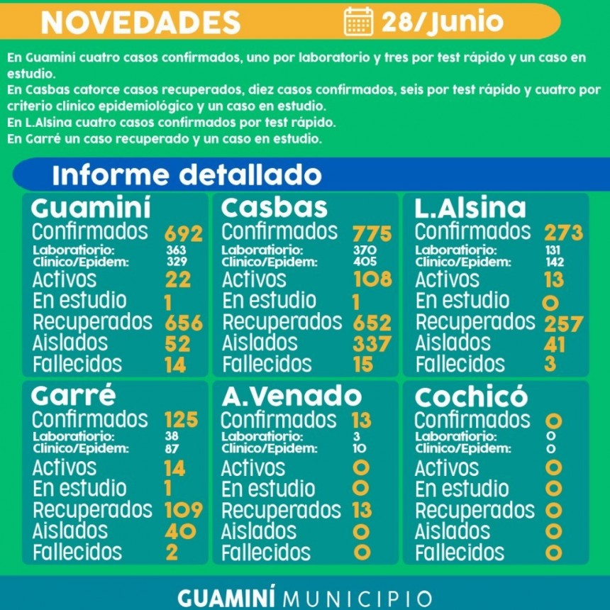 CORONAVIRUS: INFORME DIARIO DE SITUACIÓN A NIVEL NACIONAL Y LOCAL  - 28 DE JUNIO -
