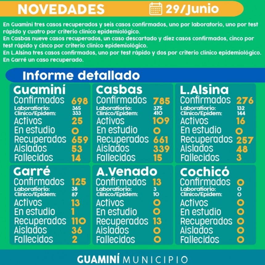 CORONAVIRUS: INFORME DIARIO DE SITUACIÓN A NIVEL LOCAL  - 29 DE JUNIO -