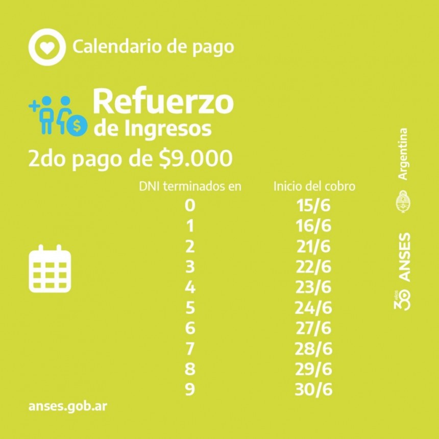 7,5 MILLONES DE PERSONAS RECIBIRÁN EL SEGUNDO PAGO DEL REFUERZO DE INGRESOS