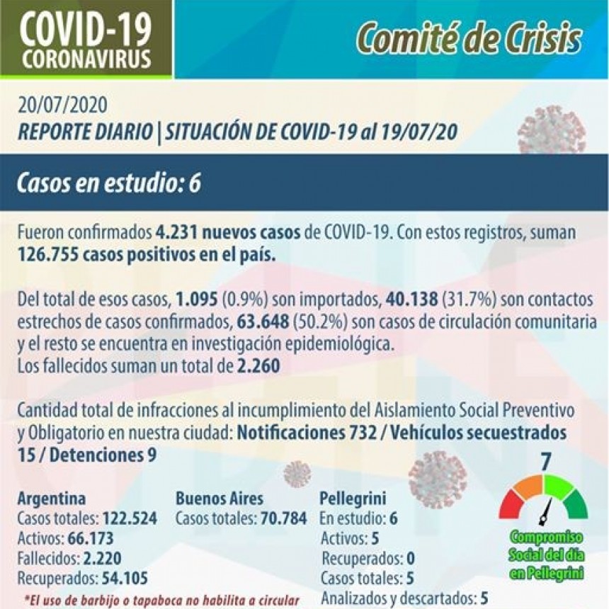 CRECE LA PREOCUPACIÓN. CONFIRMAN 5 CASOS POSITIVOS EN PELLEGRINI