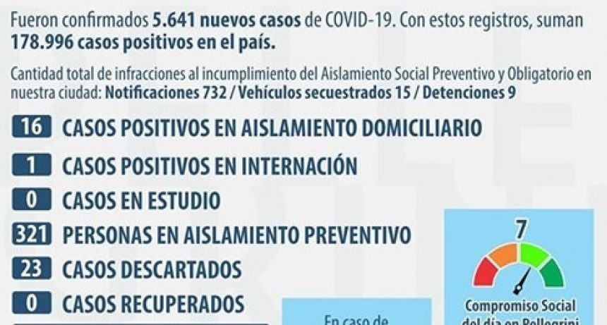 SITUACIÓN DE COVID-19 EN PELLEGRINI: 3 NUEVOS CASOS POSITIVOS Y EL TOTAL ASCIENDE A 17