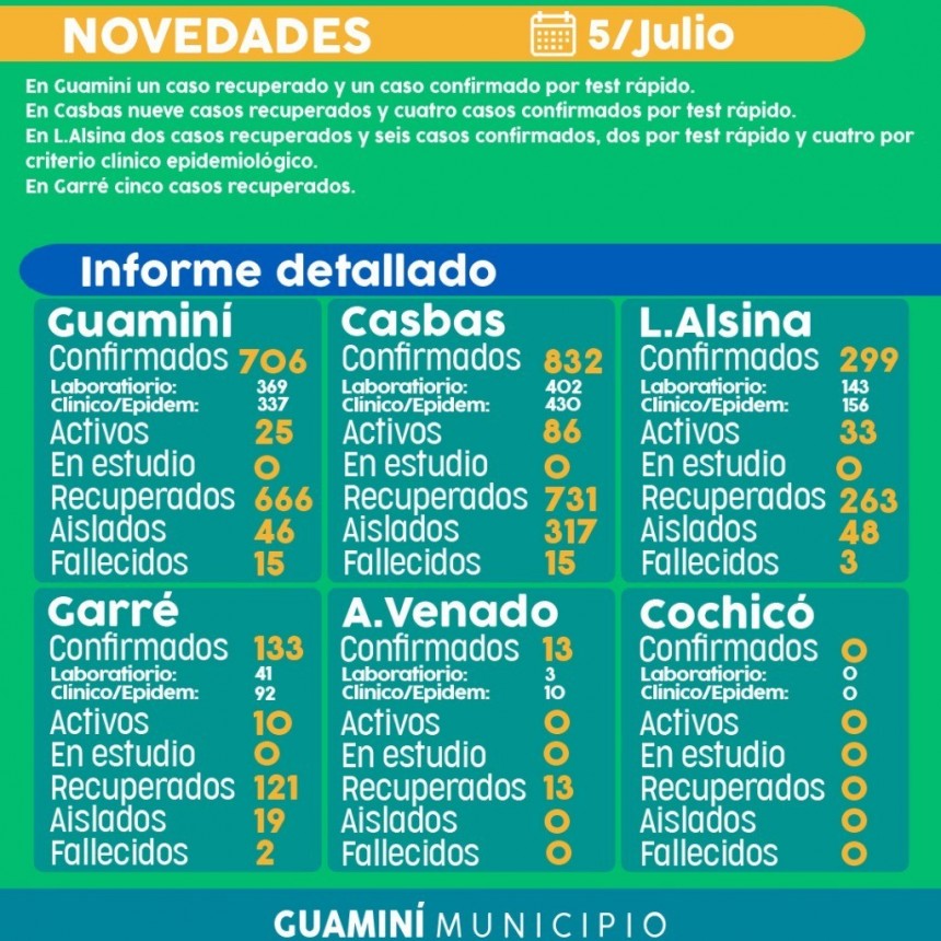 CORONAVIRUS: INFORME DIARIO DE SITUACIÓN A NIVEL LOCAL  - 5 DE JULIO -