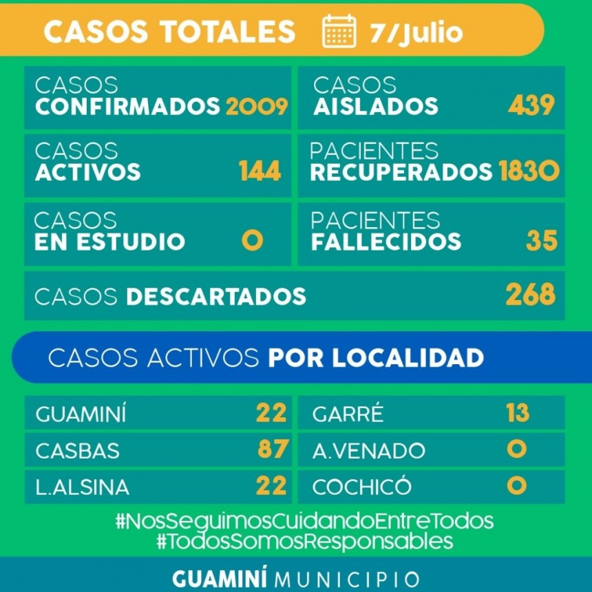 CORONAVIRUS: INFORME DIARIO DE SITUACIÓN A NIVEL LOCAL  - 7 DE JULIO -