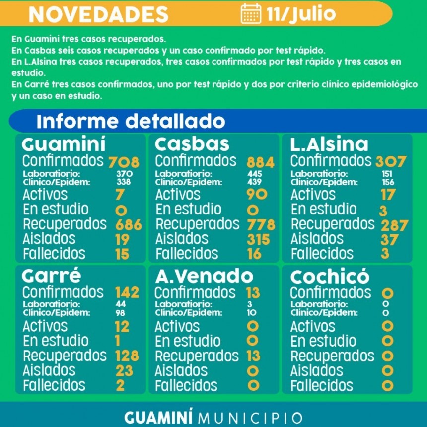 CORONAVIRUS: INFORME DIARIO DE SITUACIÓN A NIVEL LOCAL  - 11 DE JULIO -