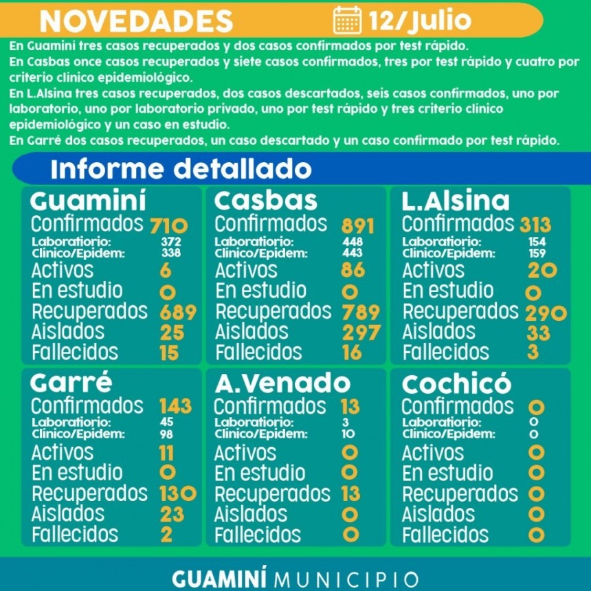 CORONAVIRUS: INFORME DIARIO DE SITUACIÓN A NIVEL LOCAL  - 12 DE JULIO -