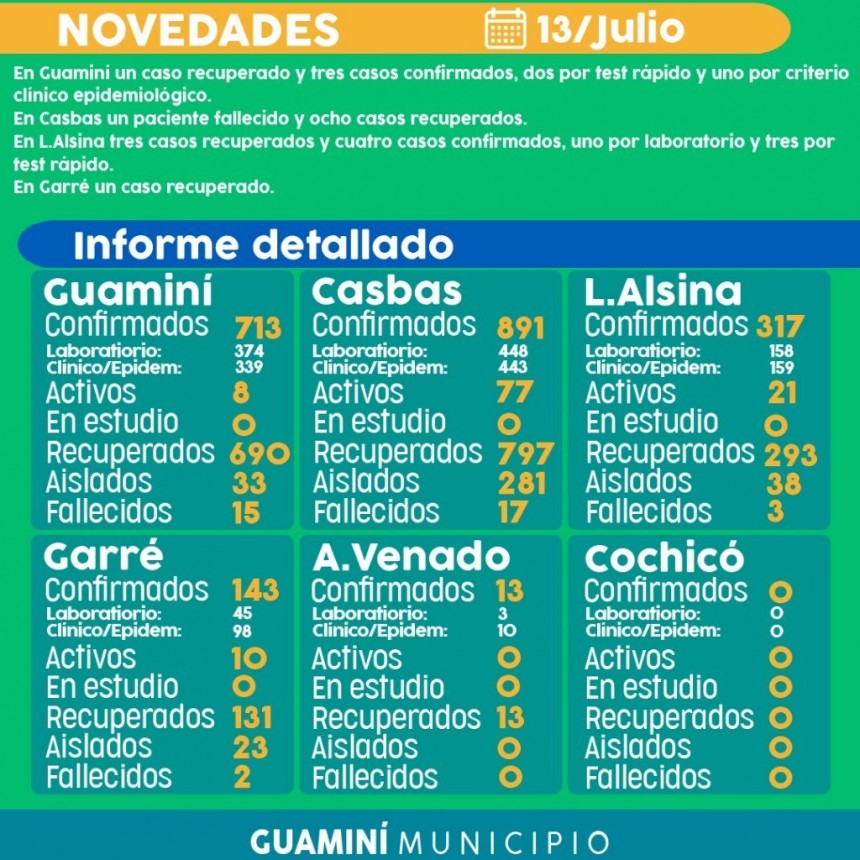 CORONAVIRUS: INFORME DIARIO DE SITUACIÓN A NIVEL LOCAL  - 13 DE JULIO -