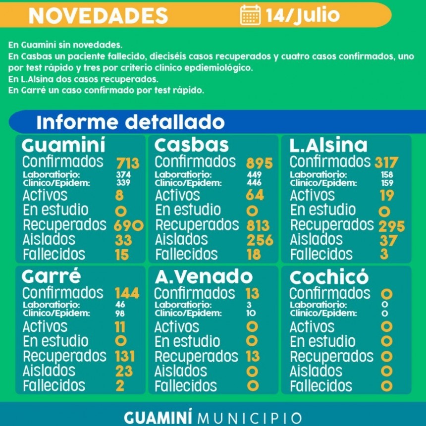 CORONAVIRUS: INFORME DIARIO DE SITUACIÓN A NIVEL LOCAL  - 14 DE JULIO -