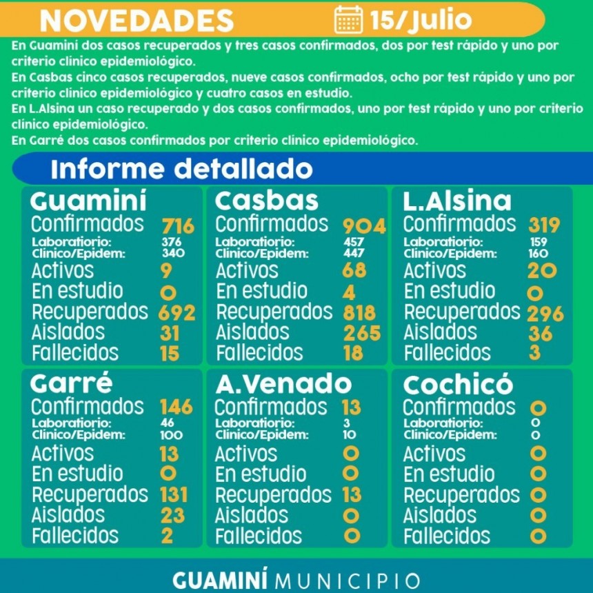 CORONAVIRUS: INFORME DIARIO DE SITUACIÓN A NIVEL LOCAL  - 15 DE JULIO -