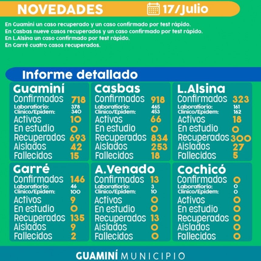 CORONAVIRUS: INFORME DIARIO DE SITUACIÓN A NIVEL LOCAL  - 17 DE JULIO -