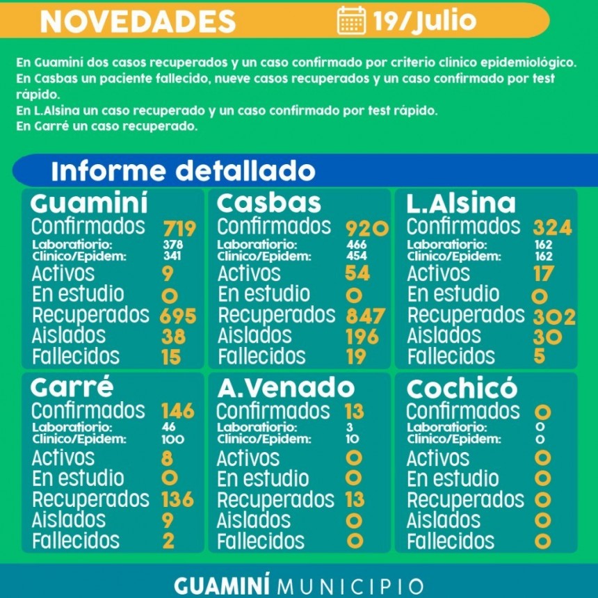 CORONAVIRUS: INFORME DIARIO DE SITUACIÓN A NIVEL LOCAL  - 19 DE JULIO -   