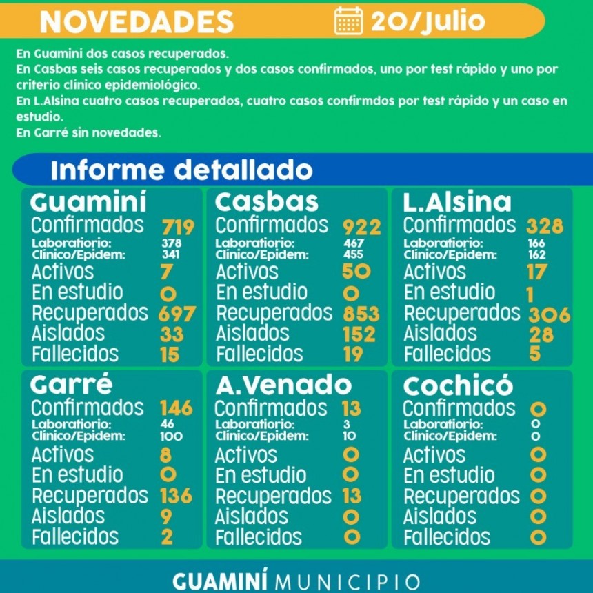 CORONAVIRUS: INFORME DIARIO DE SITUACIÓN A NIVEL LOCAL  - 20 DE JULIO -