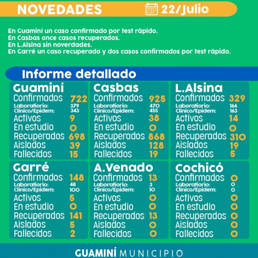 CORONAVIRUS: INFORME DIARIO DE SITUACIÓN A NIVEL LOCAL  - 22 DE JULIO -