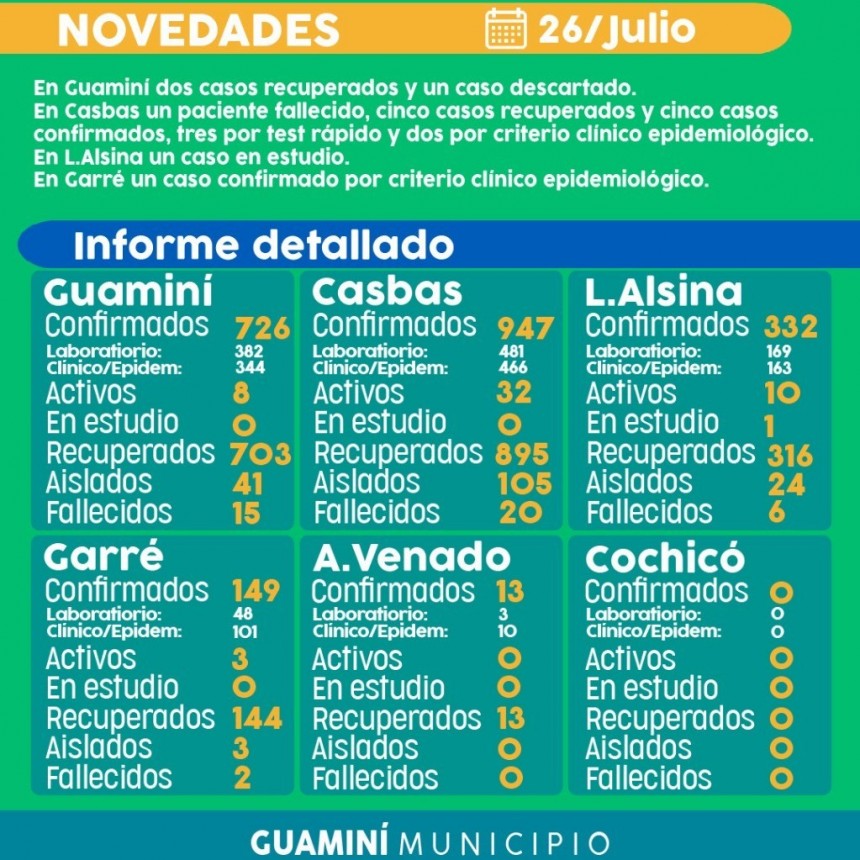 CORONAVIRUS: INFORME DIARIO DE SITUACIÓN A NIVEL LOCAL - 26 DE JULIO -