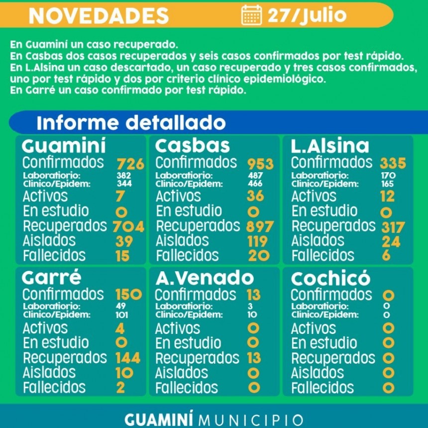 CORONAVIRUS: INFORME DIARIO DE SITUACIÓN A NIVEL LOCAL  - 27 DE JULIO -