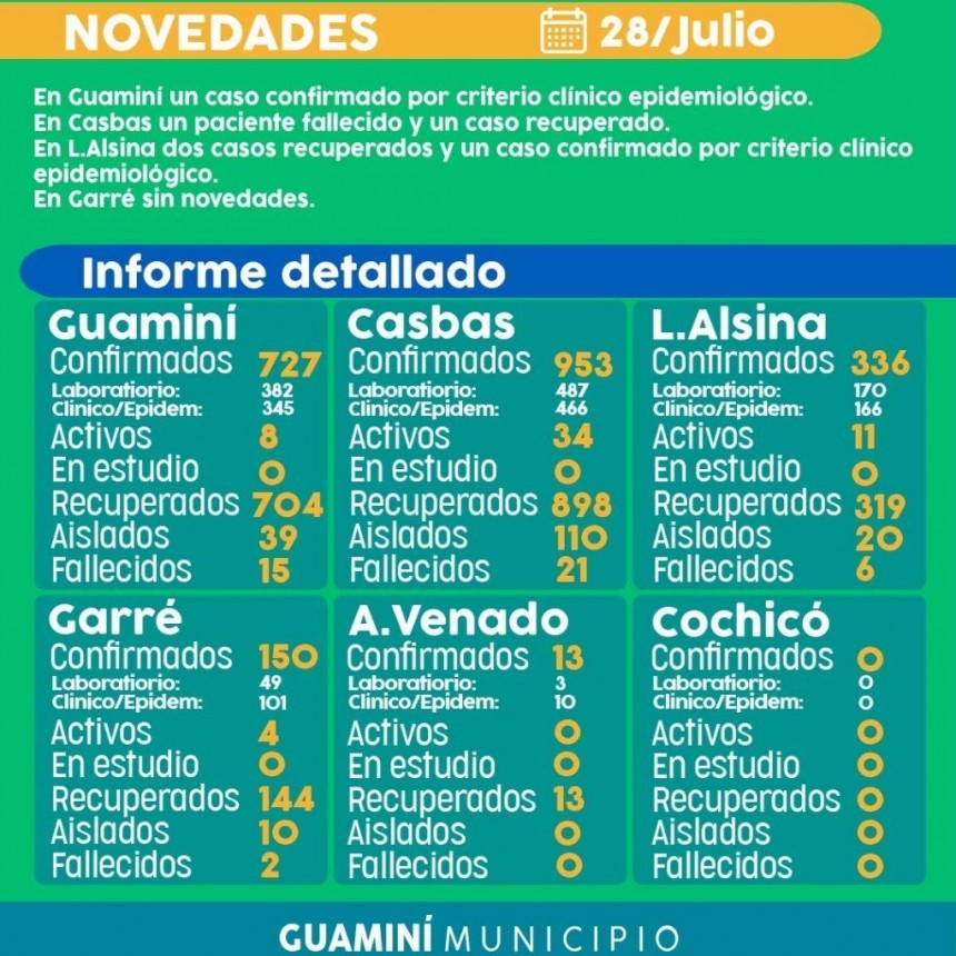 CORONAVIRUS: INFORME DIARIO DE SITUACIÓN A NIVEL LOCAL - 28 DE JULIO -