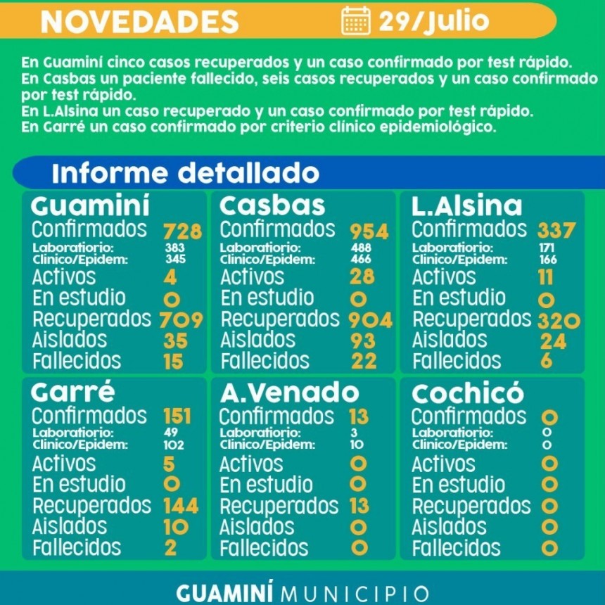 CORONAVIRUS: INFORME DIARIO DE SITUACIÓN A NIVEL LOCAL - 29 DE JULIO -