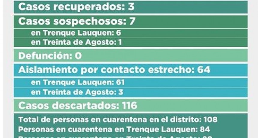 CORONAVIRUS: UN NUEVO CASO CONFIRMADO, 17 DESCARTADOS Y UN RECUPERADO, Y CONTINUIDAD EN FASE 5 CON RESTRICCIONES