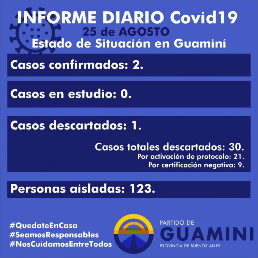 CORONAVIRUS: INFORME DIARIO DE SITUACIÓN A NIVEL NACIONAL Y LOCAL - 25 DE AGOSTO -