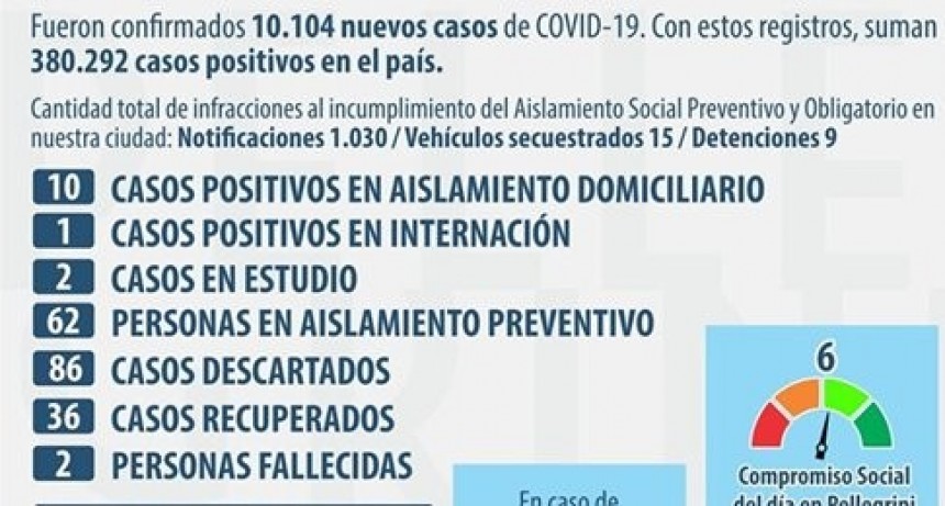 COVID-19: CINCO NUEVOS CASOS POSITIVOS EN EL HOGAR DE ANCIANOS. EN TOTAL HAY 11 CASOS ACTIVOS EN EL DISTRITO
