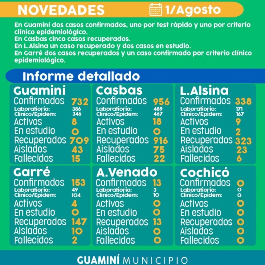 CORONAVIRUS: INFORME DIARIO DE SITUACIÓN A NIVEL LOCAL  - 1 DE AGOSTO -