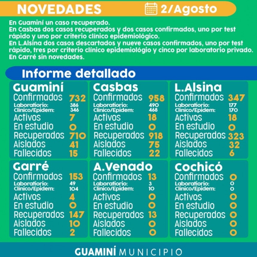 CORONAVIRUS: INFORME DIARIO DE SITUACIÓN A NIVEL LOCAL  - 2 DE AGOSTO -