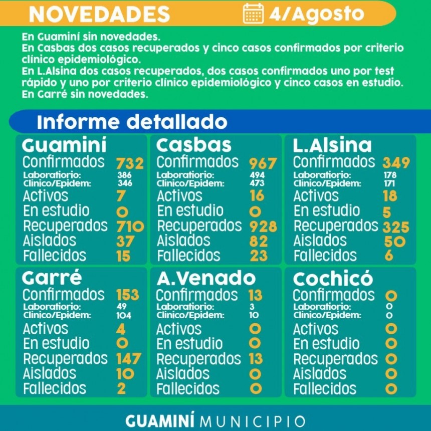 CORONAVIRUS: INFORME DIARIO DE SITUACIÓN A NIVEL LOCAL - 4 DE AGOSTO -