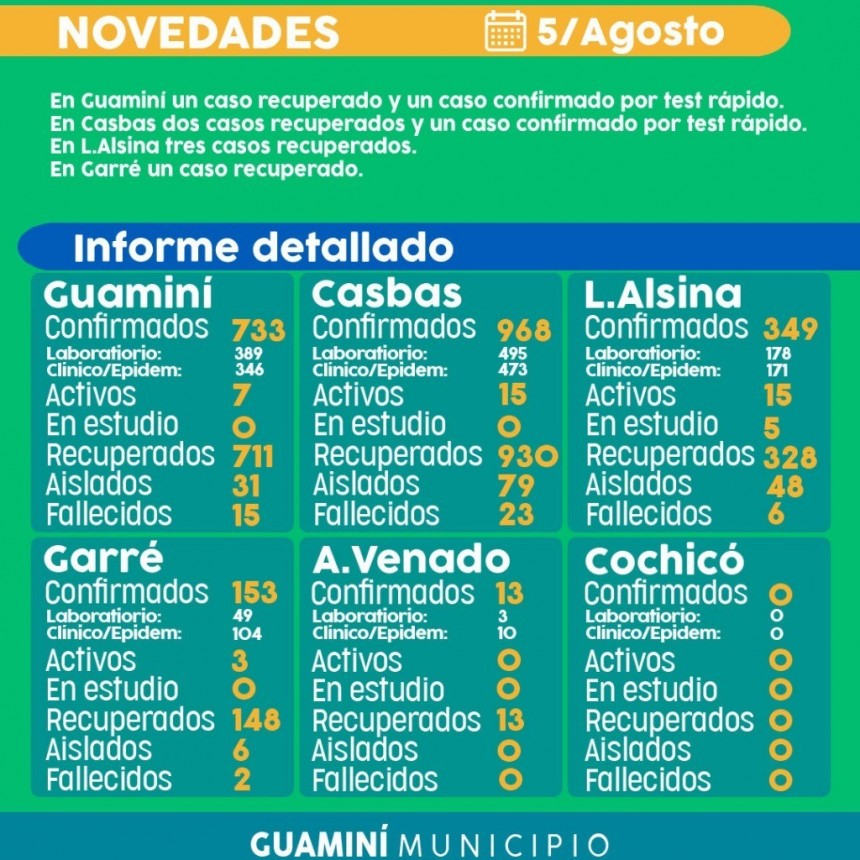 CORONAVIRUS: INFORME DIARIO DE SITUACIÓN A NIVEL LOCAL  -  5 DE AGOSTO -
