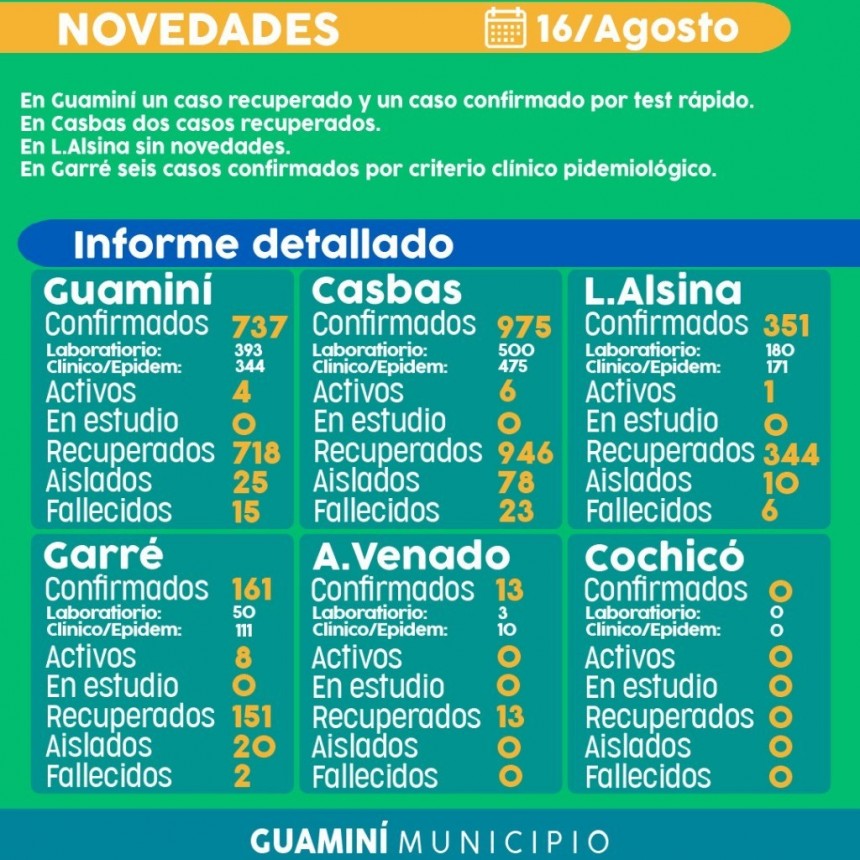 CORONAVIRUS: INFORME DIARIO DE SITUACIÓN A NIVEL LOCAL  - 16 DE AGOSTO -