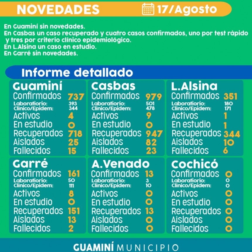 CORONAVIRUS: INFORME DIARIO DE SITUACIÓN A NIVEL LOCAL  - 17 DE AGOSTO -