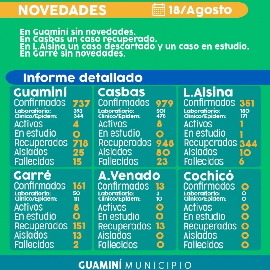 CORONAVIRUS: INFORME DIARIO DE SITUACIÓN A NIVEL LOCAL  - 18 DE AGOSTO -