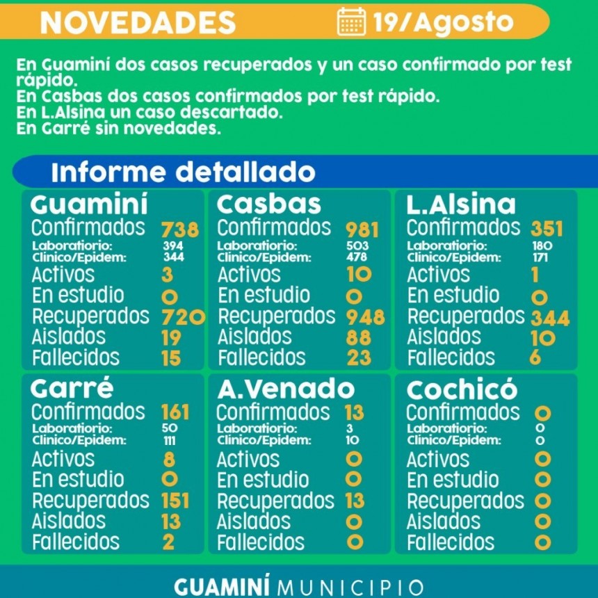 CORONAVIRUS: INFORME DIARIO DE SITUACIÓN A NIVEL LOCAL - 19 DE AGOSTO -