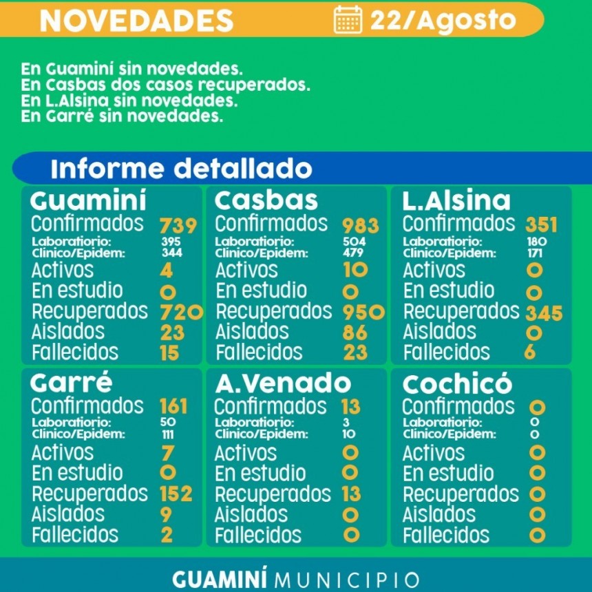 CORONAVIRUS: INFORME DIARIO DE SITUACIÓN A NIVEL LOCAL  - 22 DE AGOSTO -