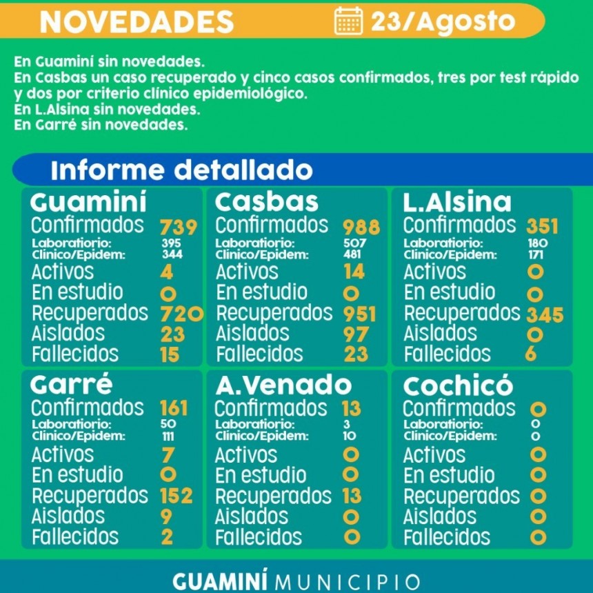 CORONAVIRUS: INFORME DIARIO DE SITUACIÓN A NIVEL LOCAL  - 23 DE AGOSTO -