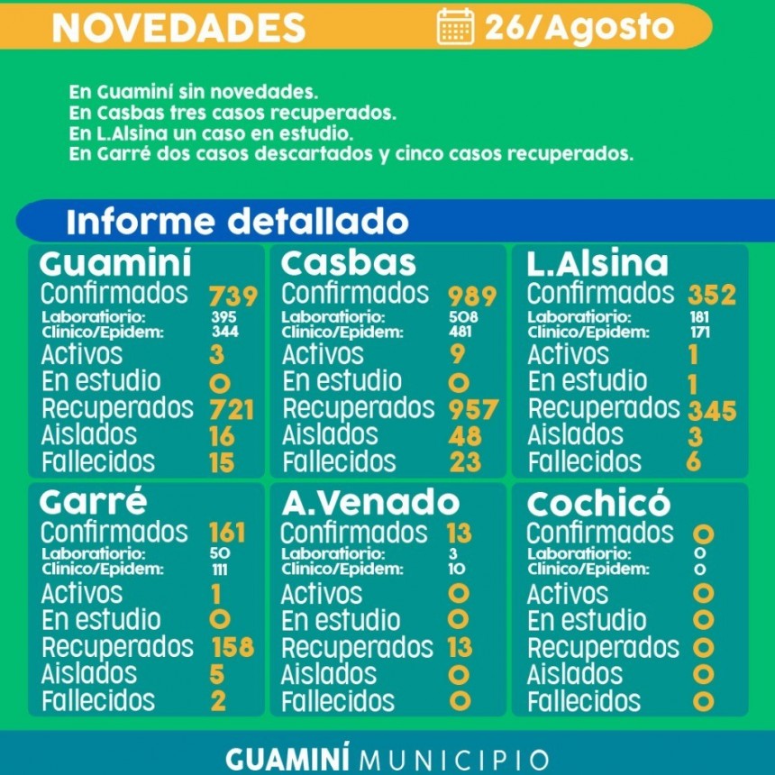 CORONAVIRUS: INFORME DIARIO DE SITUACIÓN A NIVEL LOCAL  - 26 DE AGOSTO -