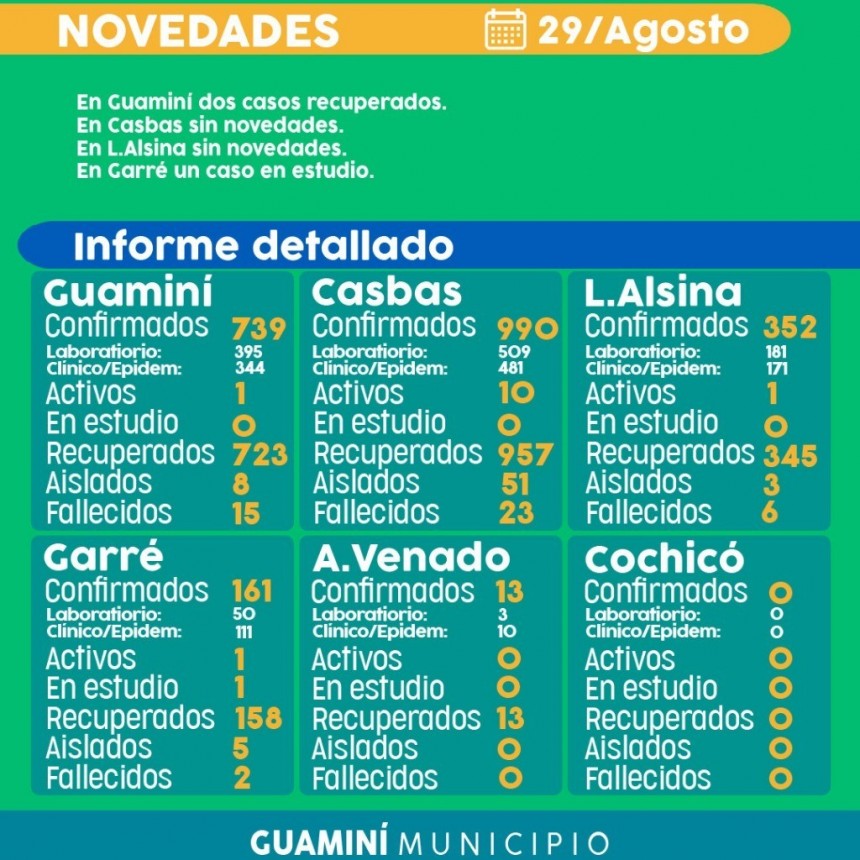 CORONAVIRUS: INFORME DIARIO DE SITUACIÓN A NIVEL LOCAL - 29 DE AGOSTO -   