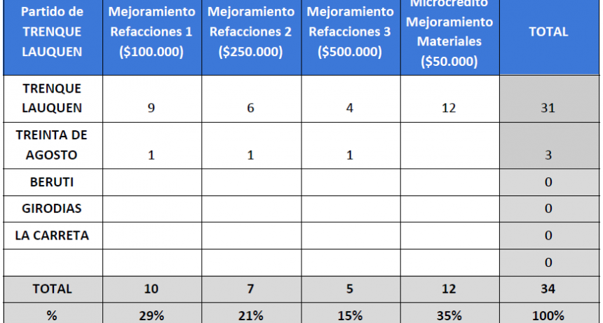 EL PRIMER SORTEO DEL NUEVO PROCREAR TUVO TRES GANADORES DE TREINTA DE AGOSTO
