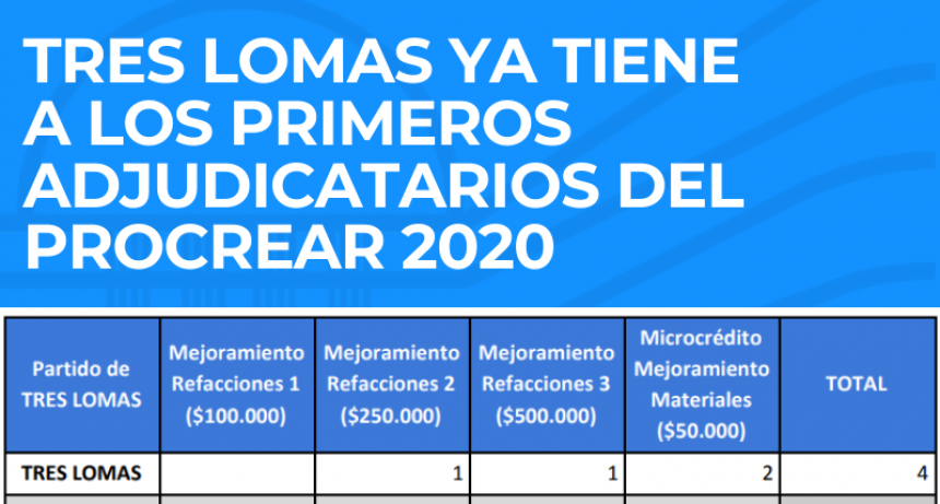 TRES LOMAS YA TIENE A LOS PRIMEROS ADJUDICATARIOS DEL PROCREAR 2020