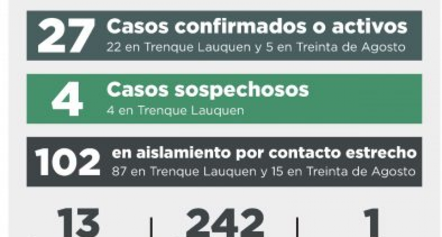COVID-19: UNA PERSONA FALLECIDA, CINCO CASOS CONFIRMADOS, DIEZ CASOS DESCARTADOS Y CUATRO CASOS SOSPECHOSOS