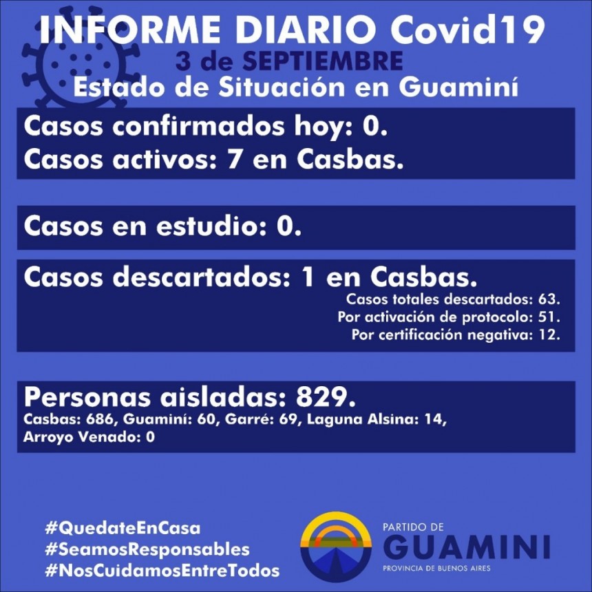 CORONAVIRUS: INFORME DIARIO DE SITUACIÓN A NIVEL NACIONAL Y LOCAL - 3 DE SEPTIEMBRE -