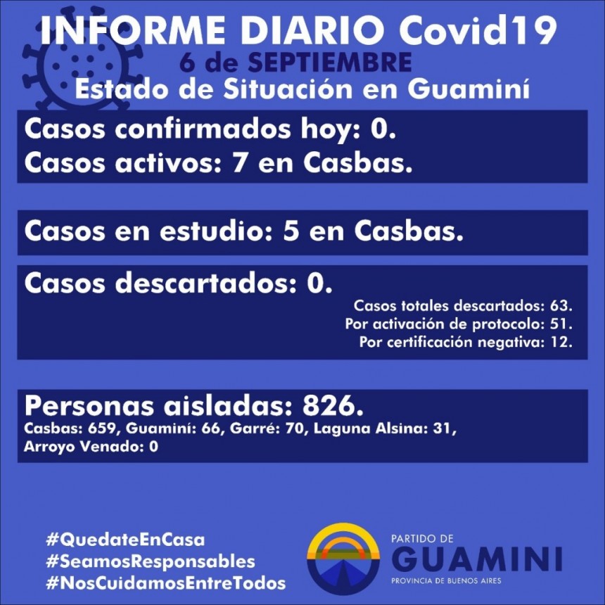 CORONAVIRUS: INFORME DIARIO DE SITUACIÓN A NIVEL NACIONAL Y LOCAL - 6 DE SEPTIEMBRE -