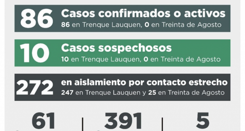 COVID-19: UNA PERSONA FALLECIDA, DIEZ RECUPERADAS, TRES NUEVOS CASOS CONFIRMADOS Y 18 DESCARTADOS