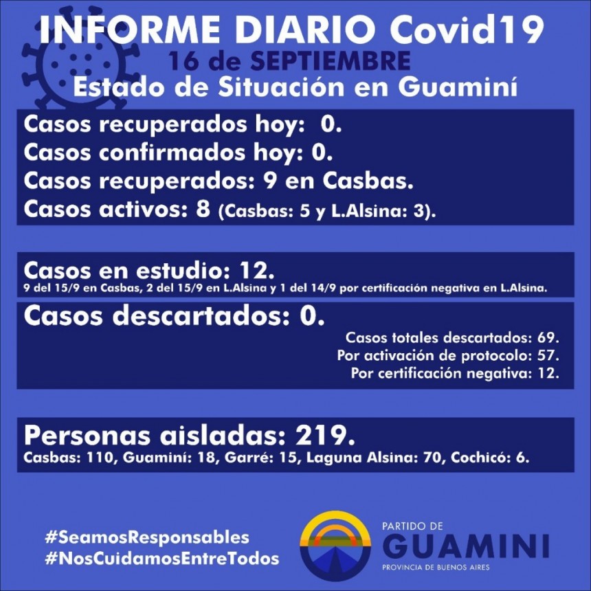 CORONAVIRUS: INFORME DIARIO DE SITUACIÓN A NIVEL NACIONAL Y LOCAL - 16 DE SEPTIEMBRE -