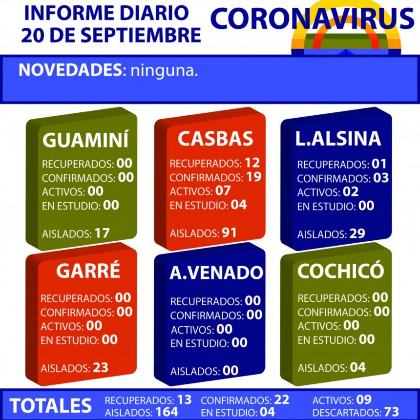 CORONAVIRUS: INFORME DIARIO DE SITUACIÓN A NIVEL NACIONAL Y LOCAL - 20 DE SEPTIEMBRE -
