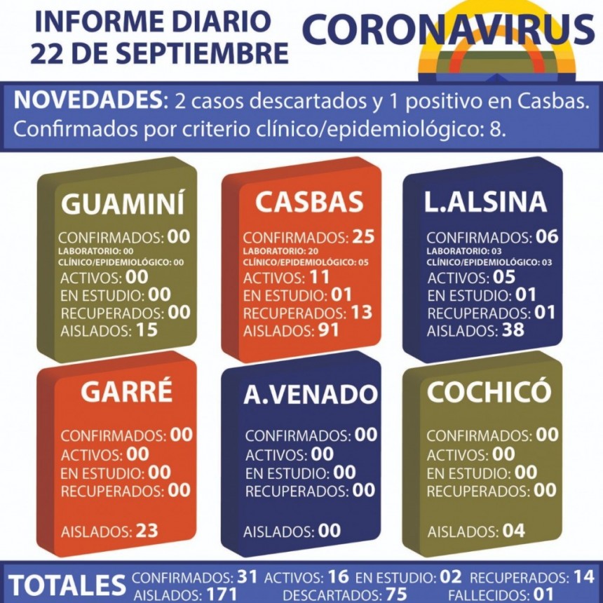 CORONAVIRUS: INFORME DIARIO DE SITUACIÓN A NIVEL NACIONAL Y LOCAL - 22 DE SEPTIEMBRE -