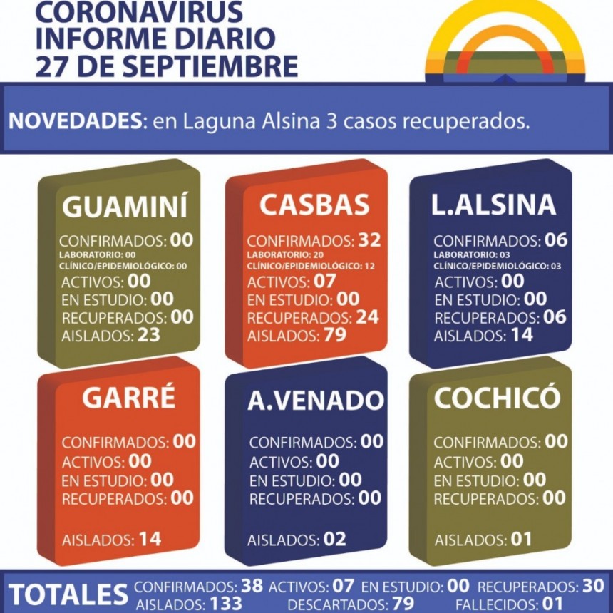 CORONAVIRUS: INFORME DIARIO DE SITUACIÓN A NIVEL NACIONAL Y LOCAL - 27 DE SEPTIEMBRE -