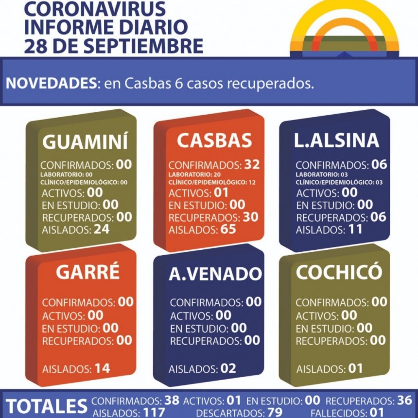 CORONAVIRUS: INFORME DIARIO DE SITUACIÓN A NIVEL NACIONAL Y LOCAL - 28 DE SEPTIEMBRE -