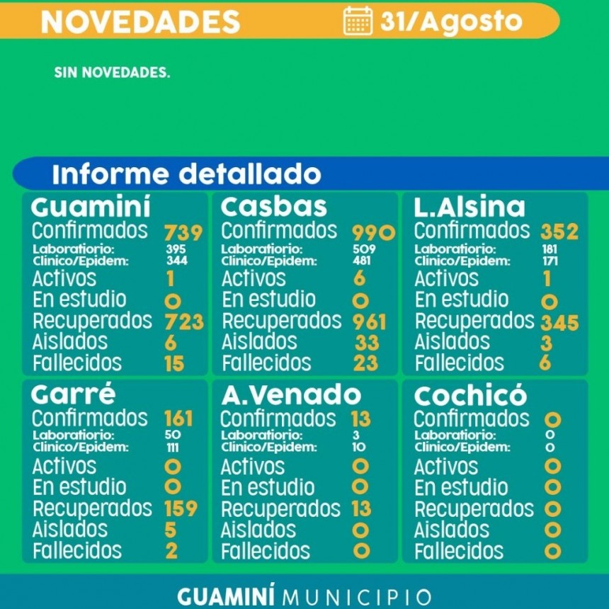 CORONAVIRUS: INFORME DIARIO DE SITUACIÓN A NIVEL LOCAL - 31 DE AGOSTO -
